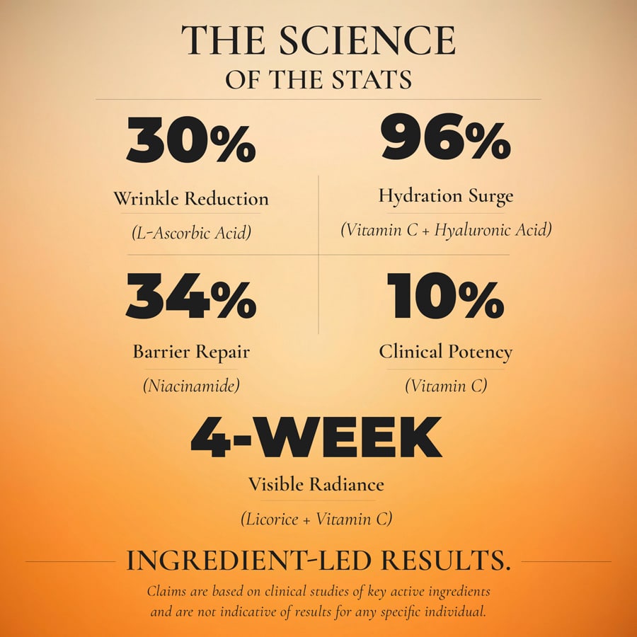 10 Percent Vitamin C Face Serum The Science of the Statistics The Serum Specialists